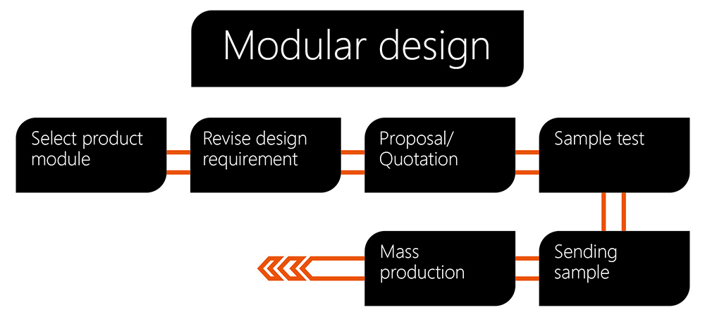 モジュラーデザインのプロセスチャート。