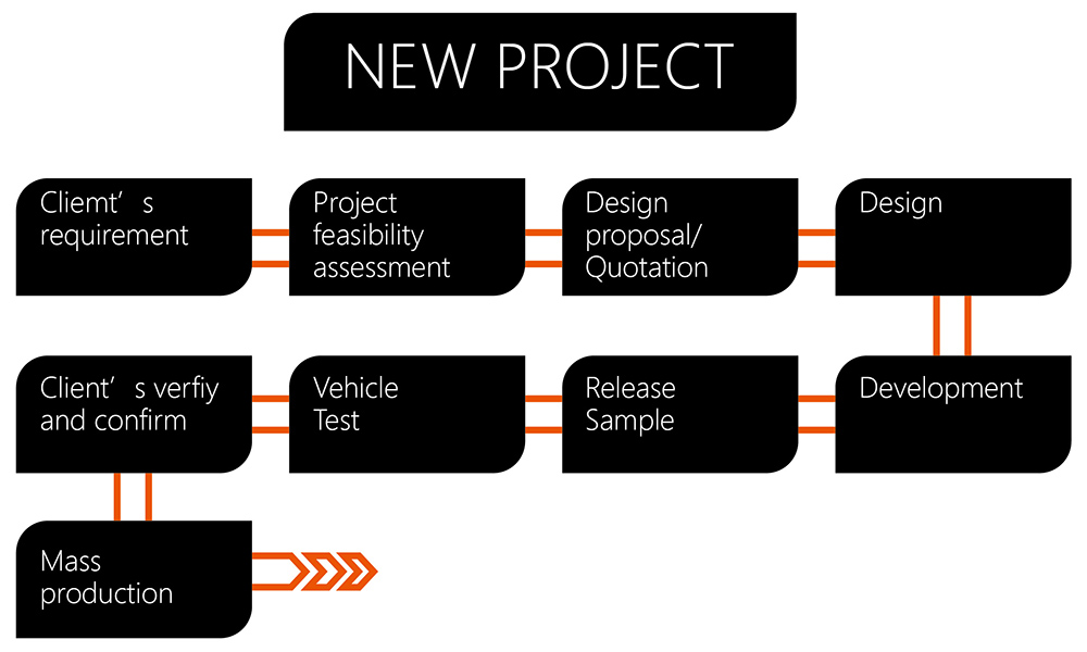 Biểu đồ quy trình của dự án mới.