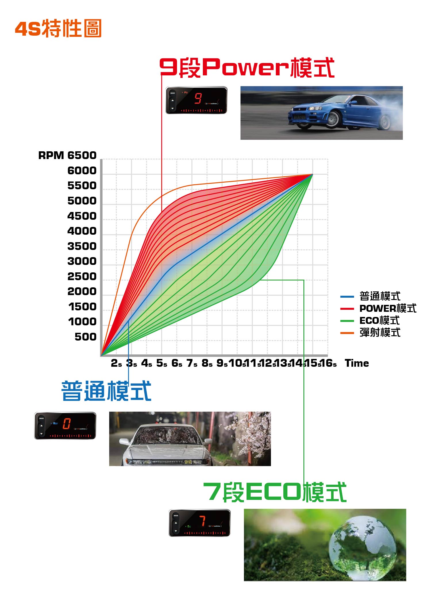 將4S顯示器和SHADOW車用線組與主機盒連接