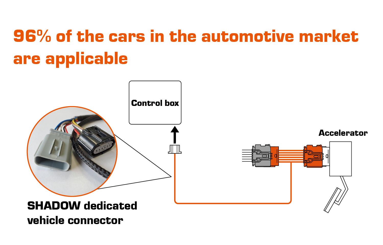 96% of the cars in the automotive market
are applicable