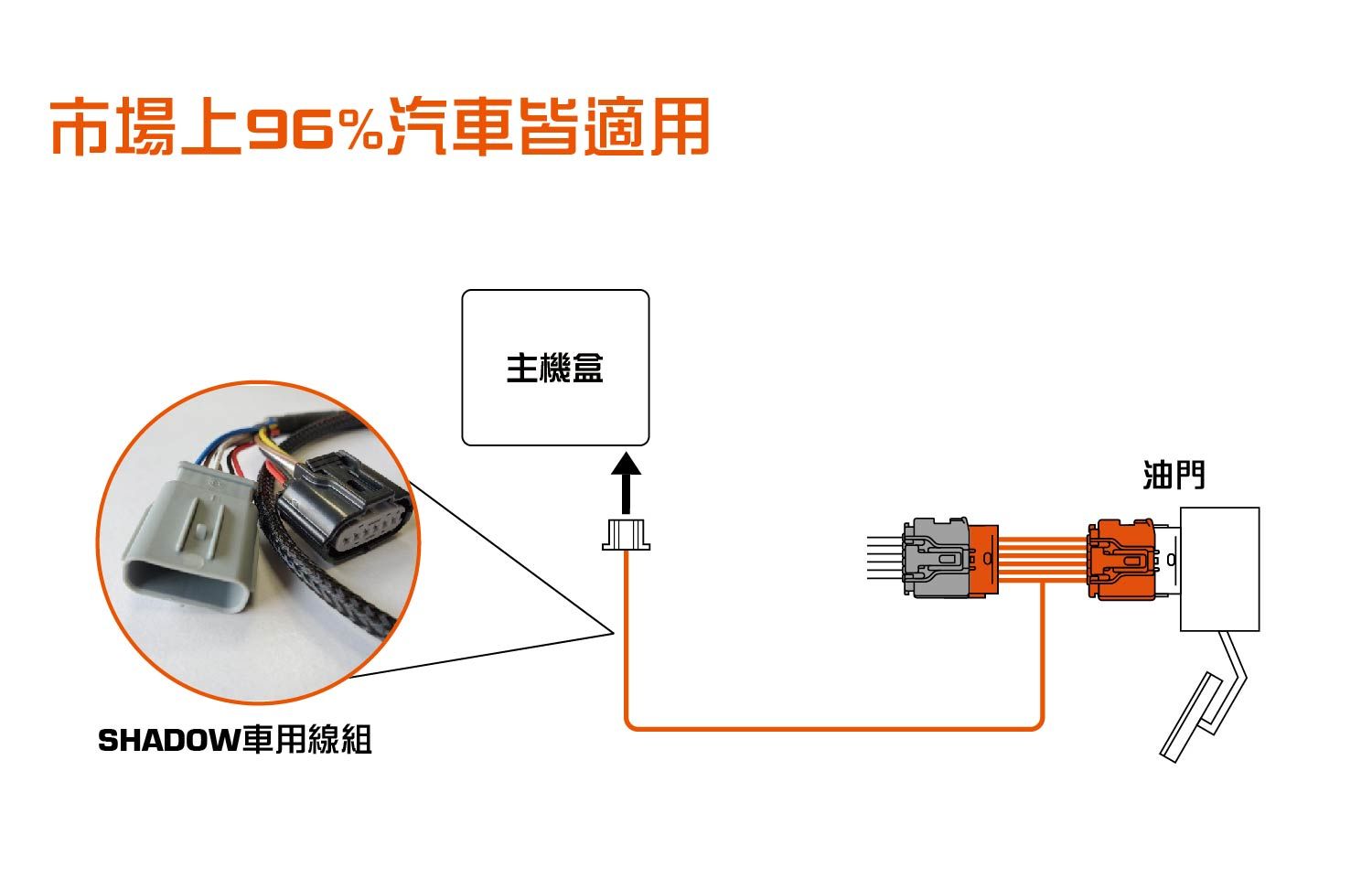 市場上96%汽車皆適用