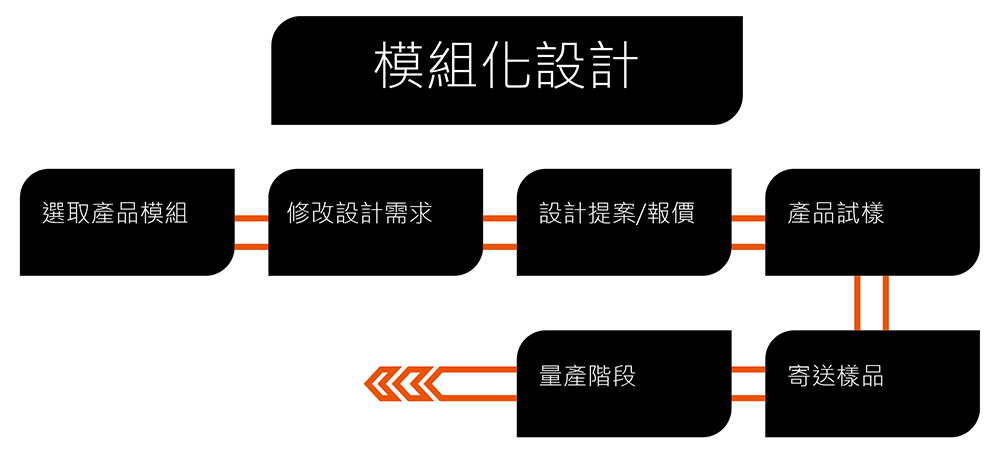 模組化設計流程圖