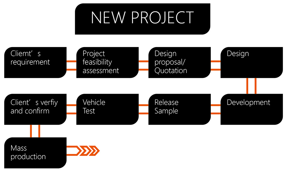 Process Chart of New Project.