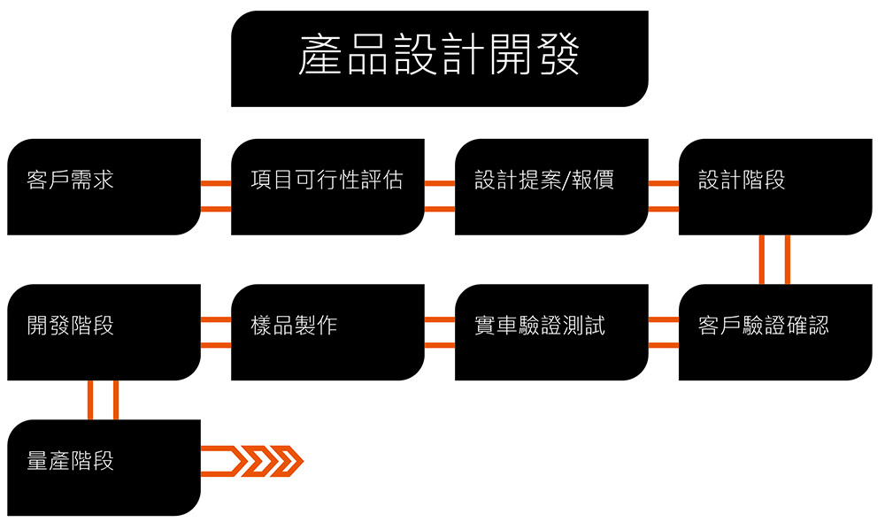 產品設計開發流程圖