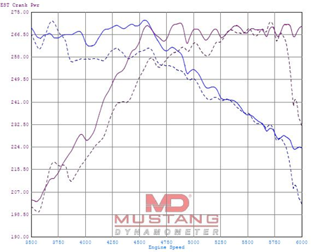 Under the same condition, each car increase the horsepower and torque after using Shadow high flow air filter.